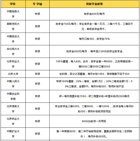 北京在职研究生奖助学金