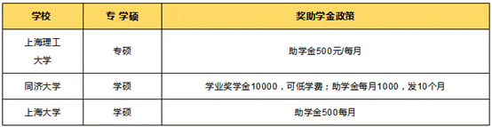 上海在职研究生奖助学金