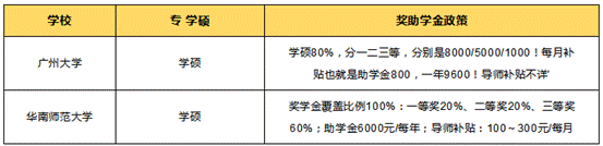 广东在职研究生奖助学金