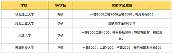 在职研究生奖助学金