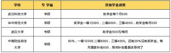 在职研究生奖助学金