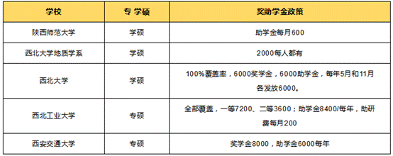 在职研究生奖助学金