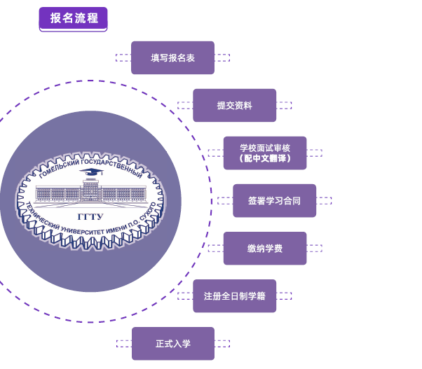 白俄罗斯戈梅利国立技术大学（一 年 制）硕士项目-入学流程图