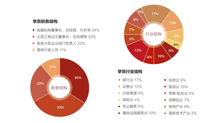 上海国家会计学院-美国亚利桑那州立大学在职EMBA项目-学员构成图