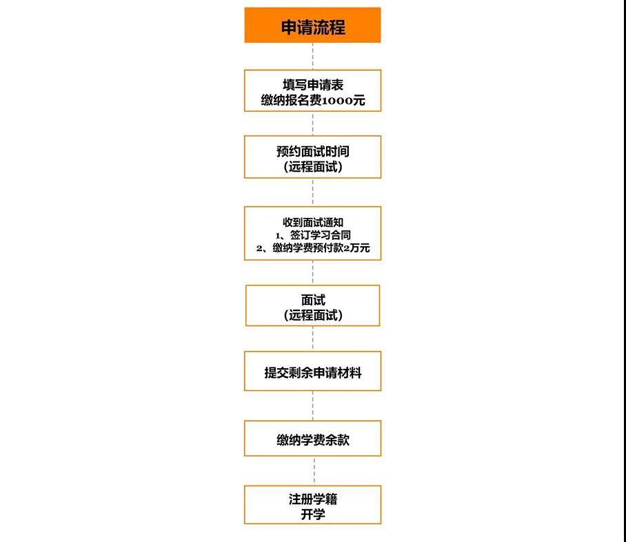 国家研究型工艺大学在职博士-申请流程