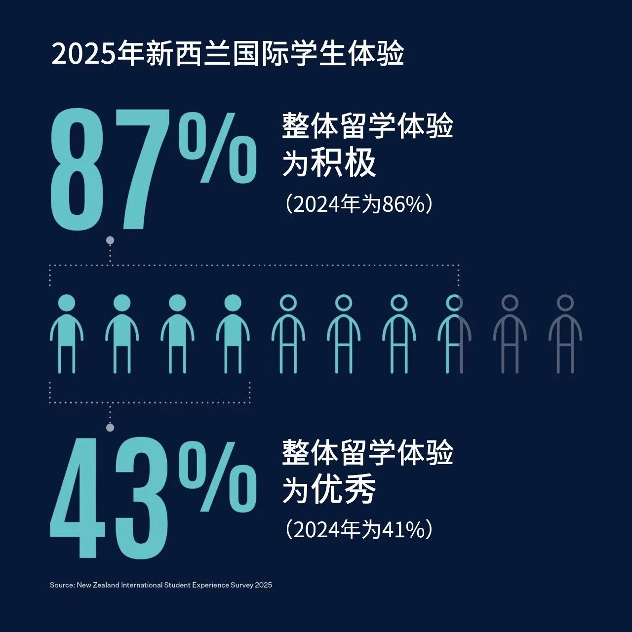 bc2a37df24a951d01bee84629a7c704e.jpg 新西兰官宣2025最新数据:国际学生人数持续强势增长!