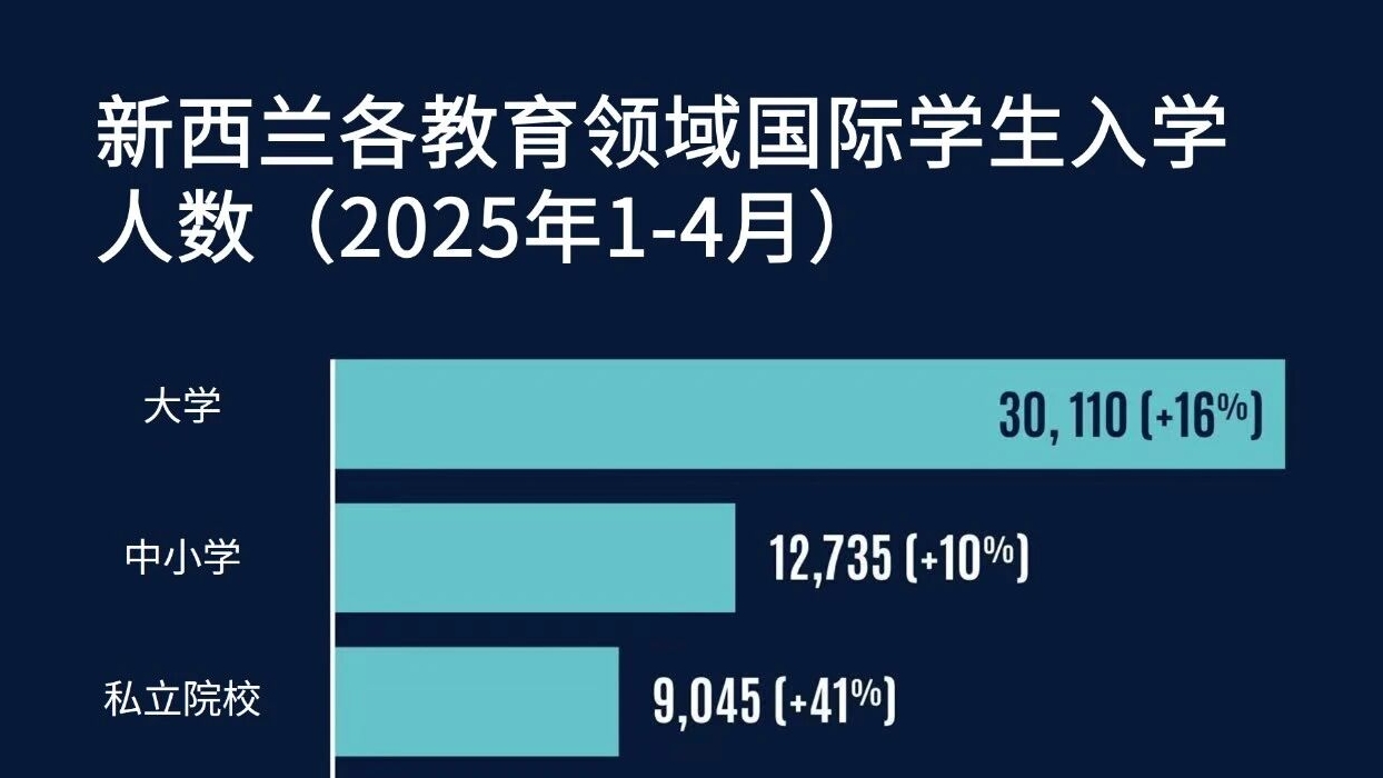 faa1457d4a2997b9131eb6bbb2cbb4e7.jpg 新西兰官宣2025最新数据:国际学生人数持续强势增长!