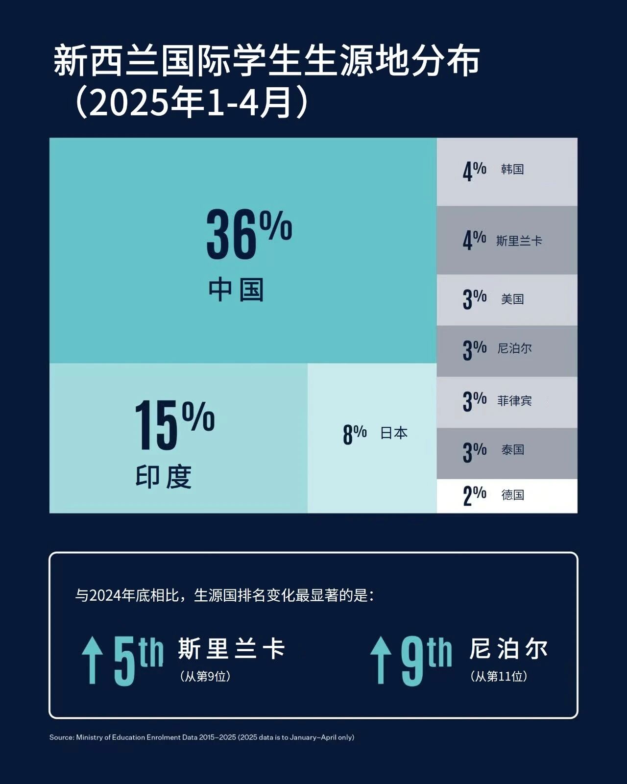90077f3cdc44a97e9a47a556c602213d.jpg 新西兰官宣2025最新数据:国际学生人数持续强势增长!