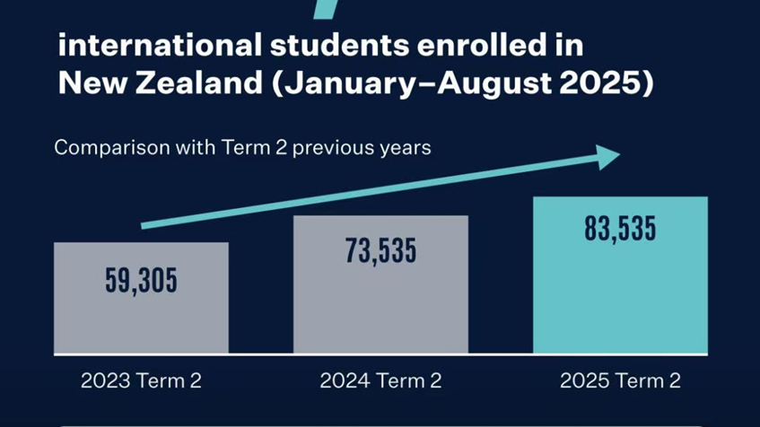 fafecc63a796d5b80405b8b3e38dd3d6.png 官方发布:新西兰国际学生前8月入学人数已超去年全年!