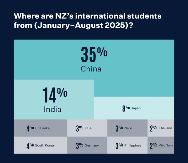 c6fbcad4264001ebcedaa7aaa80f32f2.png 官方发布:新西兰国际学生前8月入学人数已超去年全年!