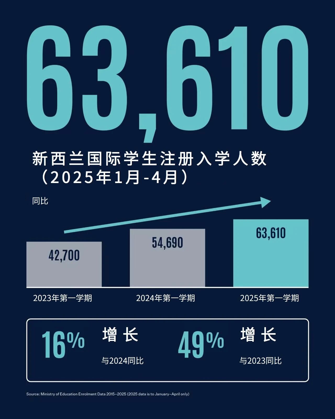 81da3187dc2c148da7082a0aa7cdd0f0.jpg 新西兰官宣2025最新数据:国际学生人数持续强势增长!